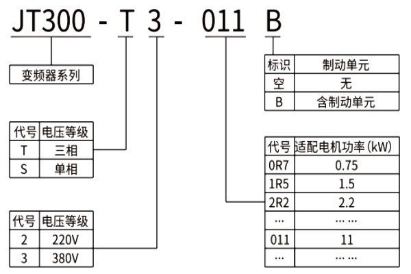 JT300多功能變頻器型號(hào)說(shuō)明.jpg